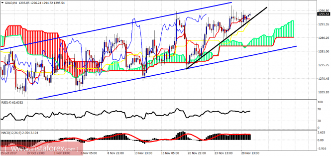 Ichimoku indicator analysis of gold for November 29, 2017
