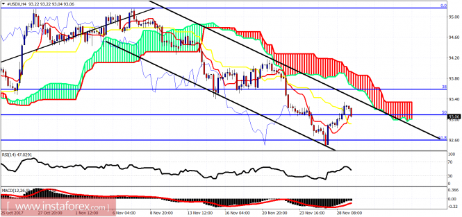 Ichimoku indicator analysis of USDX for November 29, 2017