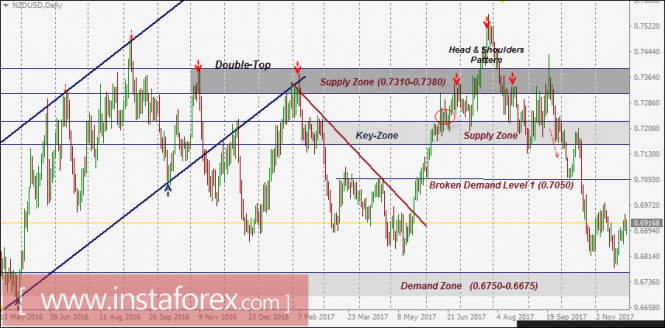 NZD/USD Intraday technical levels and trading recommendations for November 29, 2017