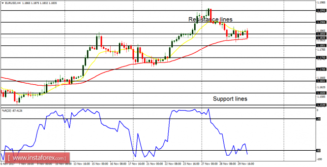 Daily analysis of major pairs for November 30, 2017