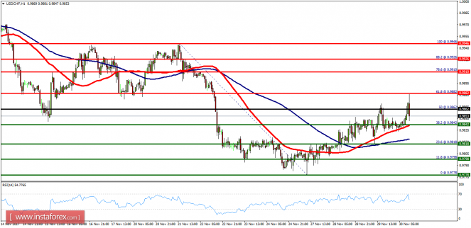 Technical analysis of NZD/USD for November 30, 2017