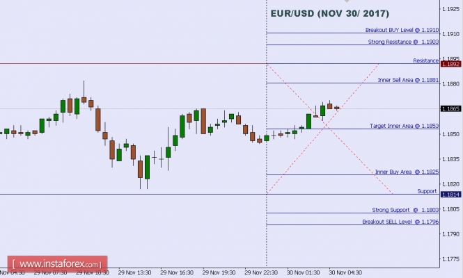 Technical analysis of EUR/USD for Nov 30, 2017