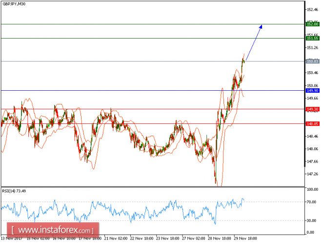 Technical analysis of GBP/JPY for November 30, 2017