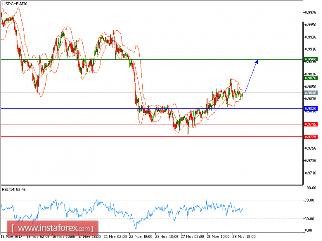 Technical analysis of USD/CHF for November 30, 2017