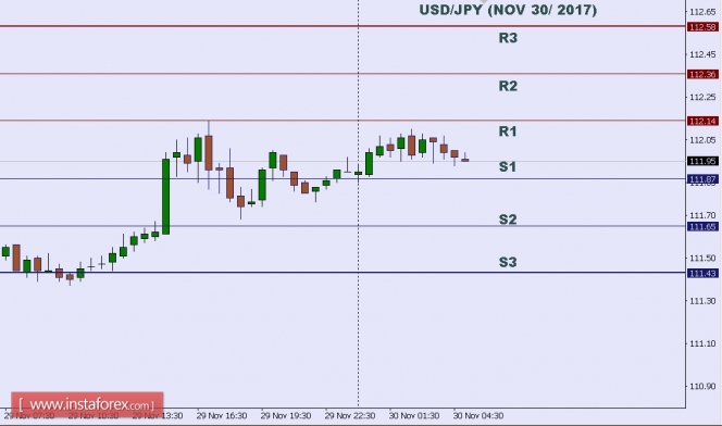 Technical analysis of USD/JPY for Nov 30, 2017