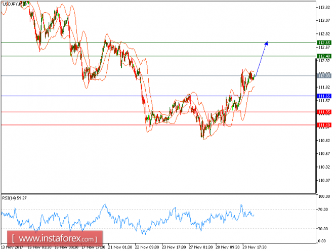 Technical analysis of USD/JPY for November 30, 2017