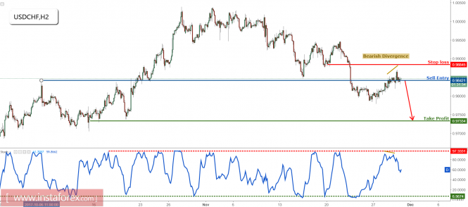 USD/CHF testing our selling area and forming a nice reversal pattern, remain bearish