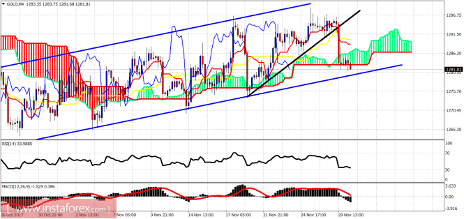 Ichimoku indicator analysis of gold for November 30, 2017