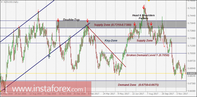 NZD/USD Intraday technical levels and trading recommendations for November 30, 2017