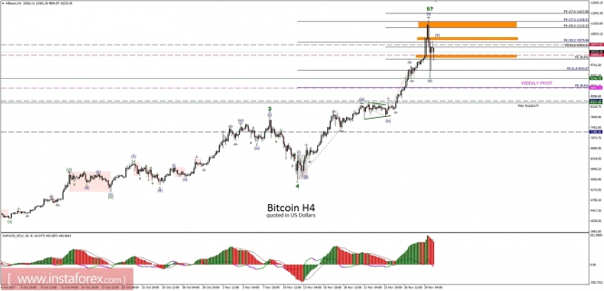 Bitcoin analysis for 30/11/2017