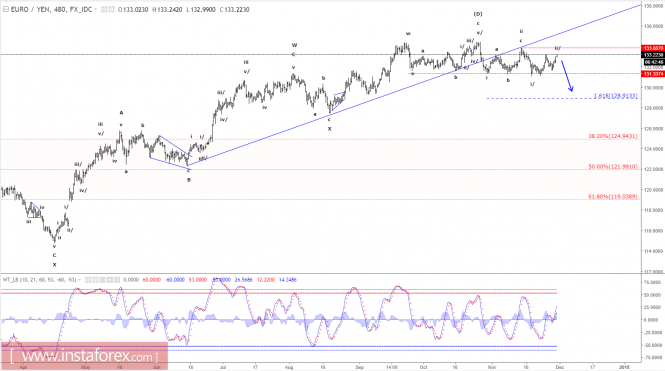 Elliott wave analysis of EUR/JPY for November 30, 2017