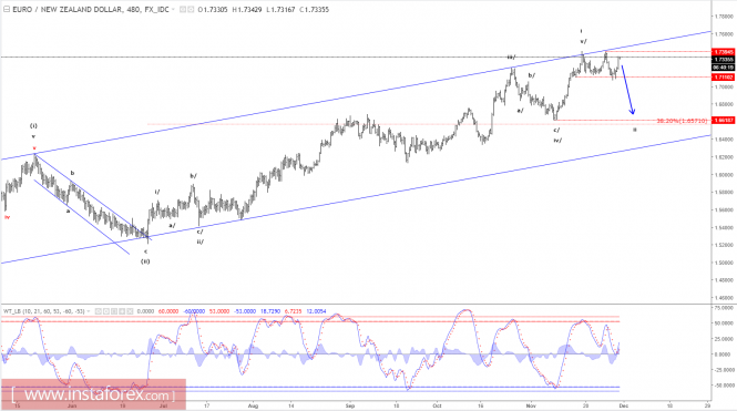 Elliott wave analysis of EUR/NZD for November 30, 2017