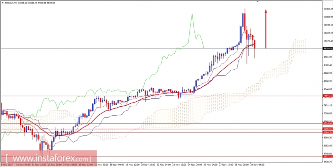 BITCOIN Analysis for November 30, 2017