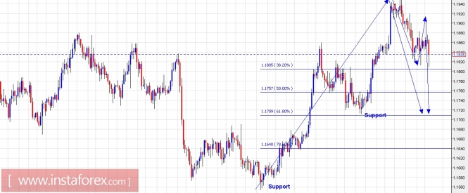 Trading Plan for EUR/USD and US Dollar Index for November 30, 2017