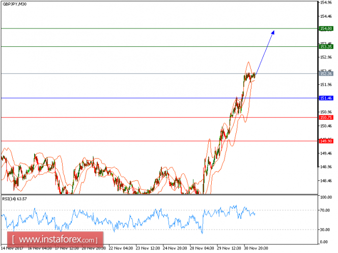 Technical analysis of GBP/JPY for December 01, 2017