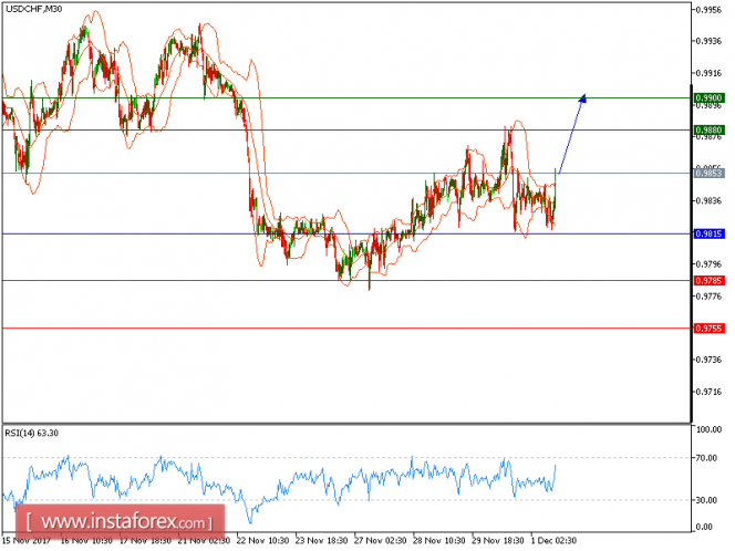 Technical analysis of USD/CHF for December 01, 2017