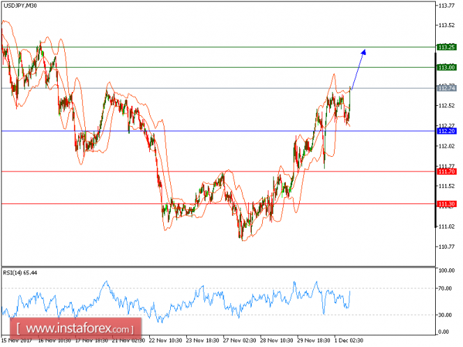 Technical analysis of USD/JPY for December 01, 2017