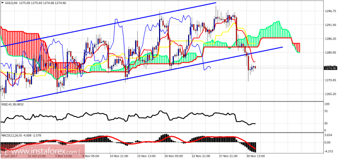 Ichimoku indicator analysis of gold for December 1, 2017