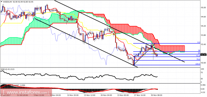 Ichimoku indicator analysis of USDX for December 1, 2017