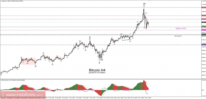 Bitcoin analysis for 01/12/2017