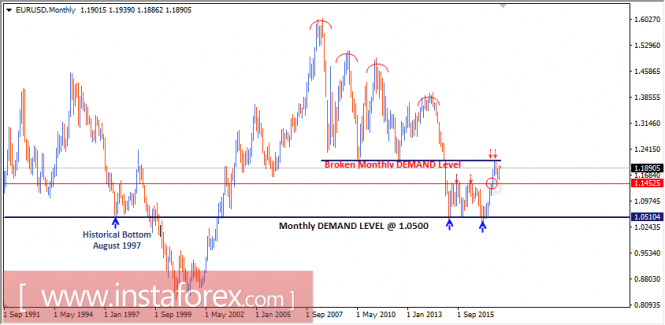 Intraday technical levels and trading recommendations for EUR/USD for December 1, 2017