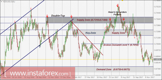 NZD/USD Intraday technical levels and trading recommendations for December 1, 2017