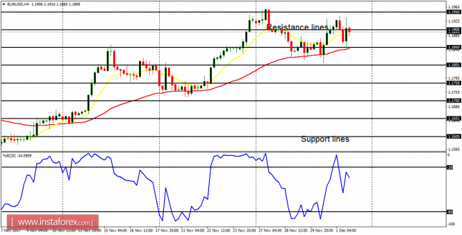 Daily analysis of major pairs for December 4, 2017