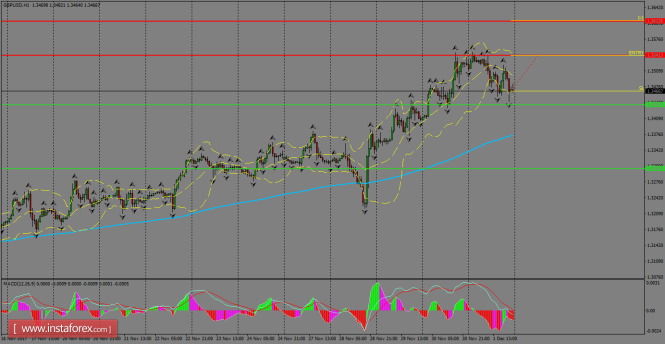 Daily analysis of GBP/USD for December 04, 2017