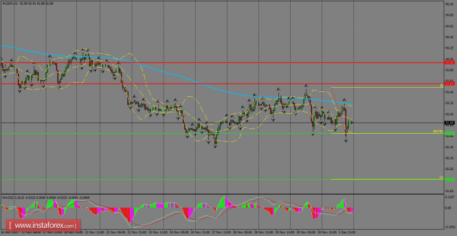 Daily analysis of USDX for December 04, 2017