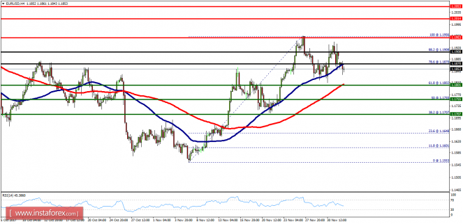 Technical analysis of EUR/USD for December 04, 2017