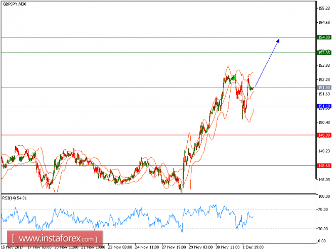 Technical analysis of GBP/JPY for December 04, 2017