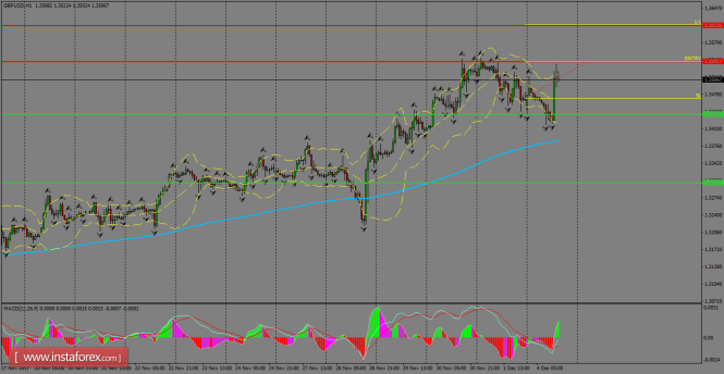 Daily analysis of GBP/USD for December 05, 2017