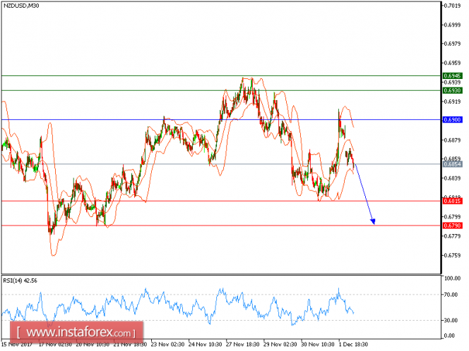 Technical analysis of NZD/USD for December 04, 2017