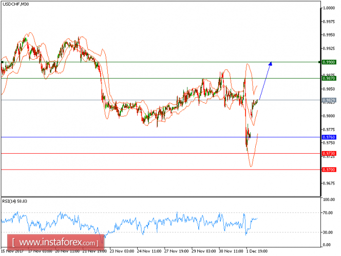 Technical analysis of USD/CHF for December 04, 2017