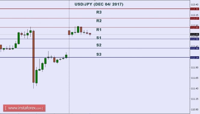 Technical analysis of USD/JPY for Dec 04, 2017
