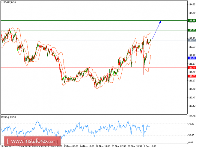 Technical analysis of USD/JPY for December 04, 2017