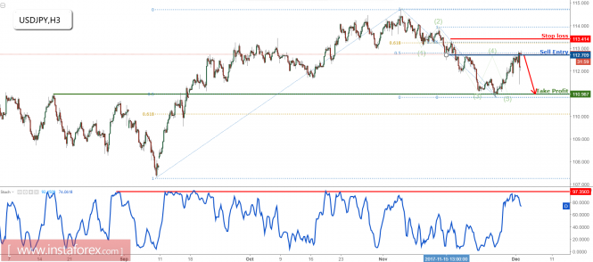 USD/JPY right on resistance once again, remain bearish