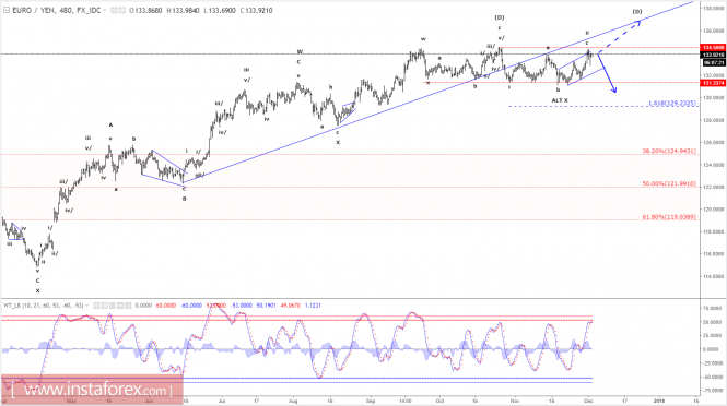 Elliott wave analysis of EUR/JPY for December 4, 2017