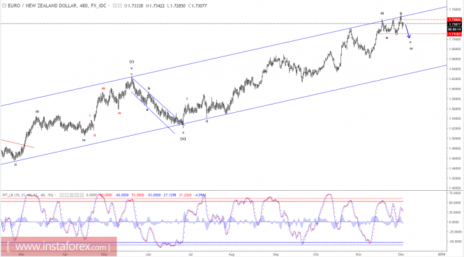 Elliott wave analysis of EUR/NZD for December 4, 2017