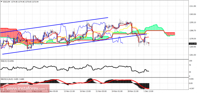 Ichimoku indicator analysis of gold for December 4, 2017