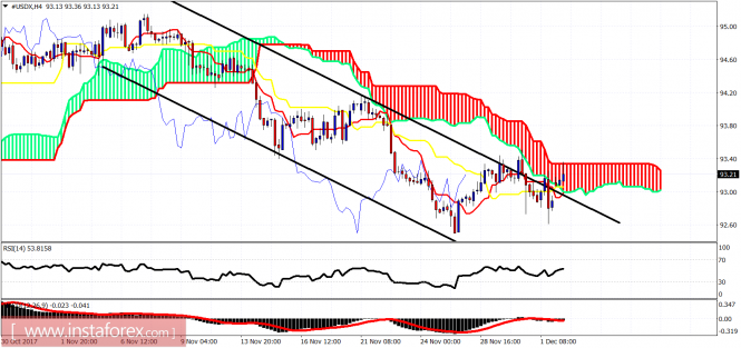 Ichimoku indicator analysis of USDX for December 4, 2017