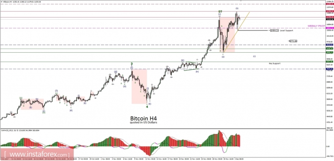 Bitcoin analysis for 04/12/2017