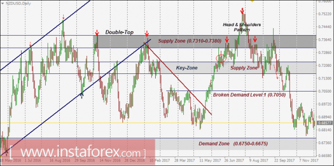 NZD/USD Intraday technical levels and trading recommendations for December 4, 2017
