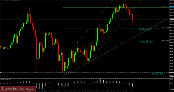 Bitcoin analysis for December 04, 2017