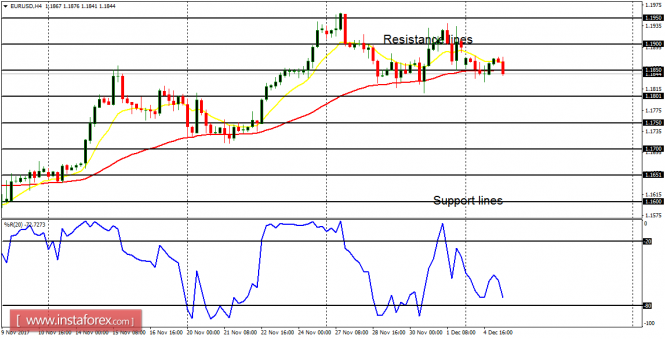 Daily analysis of major pairs for December 5, 2017