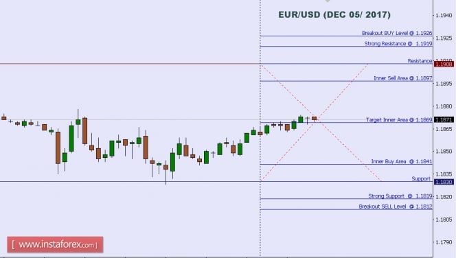 Technical analysis of EUR/USD for Dec 05, 2017