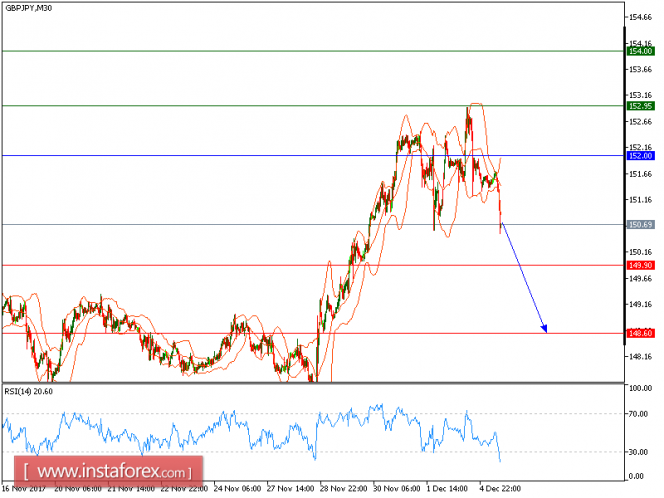 Technical analysis of GBP/JPY for December 05, 2017