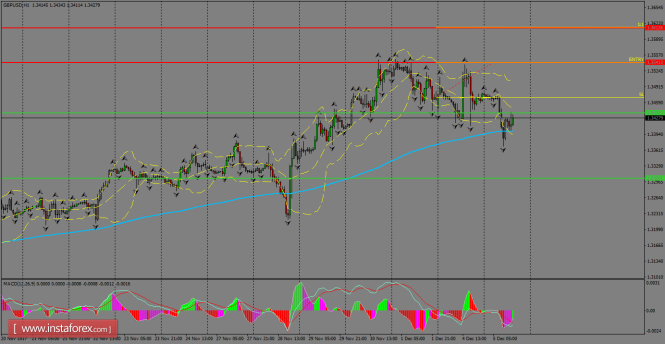 Daily analysis of GBP/USD for December 06, 2017