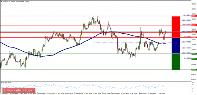 Technical analysis of NZD/USD for December 05, 2017