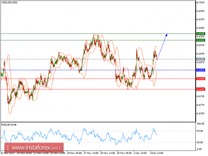 Technical analysis of NZD/USD for December 05, 2017